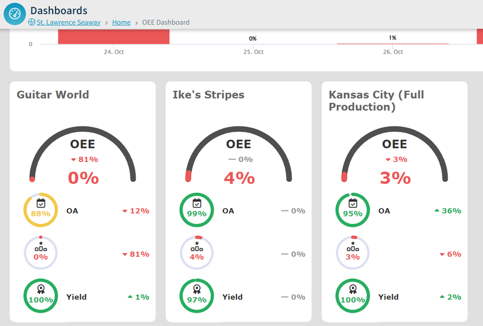 OEE Dashboard (OEE Drill Down) – L2L