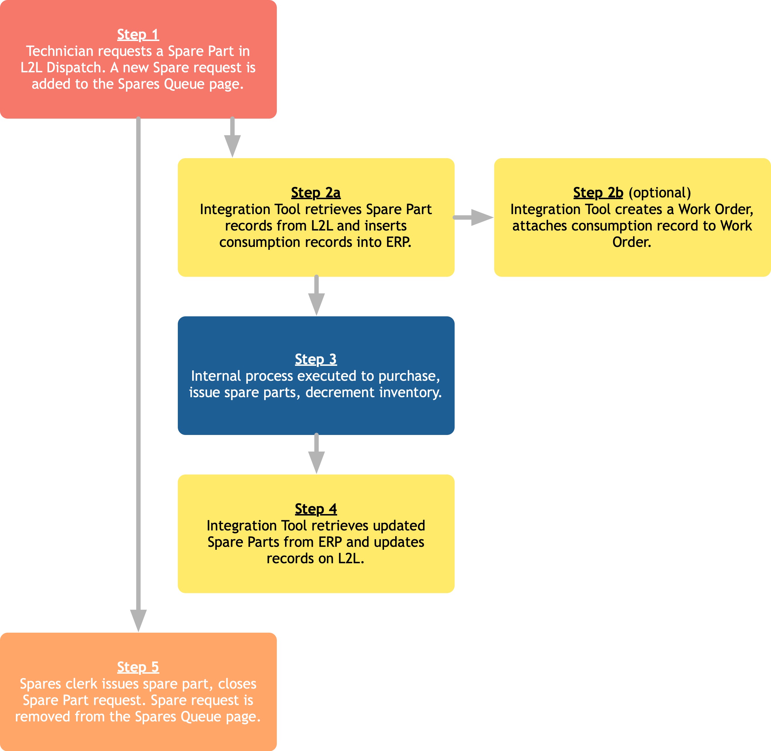 Spares_Integration_Workflow.jpg